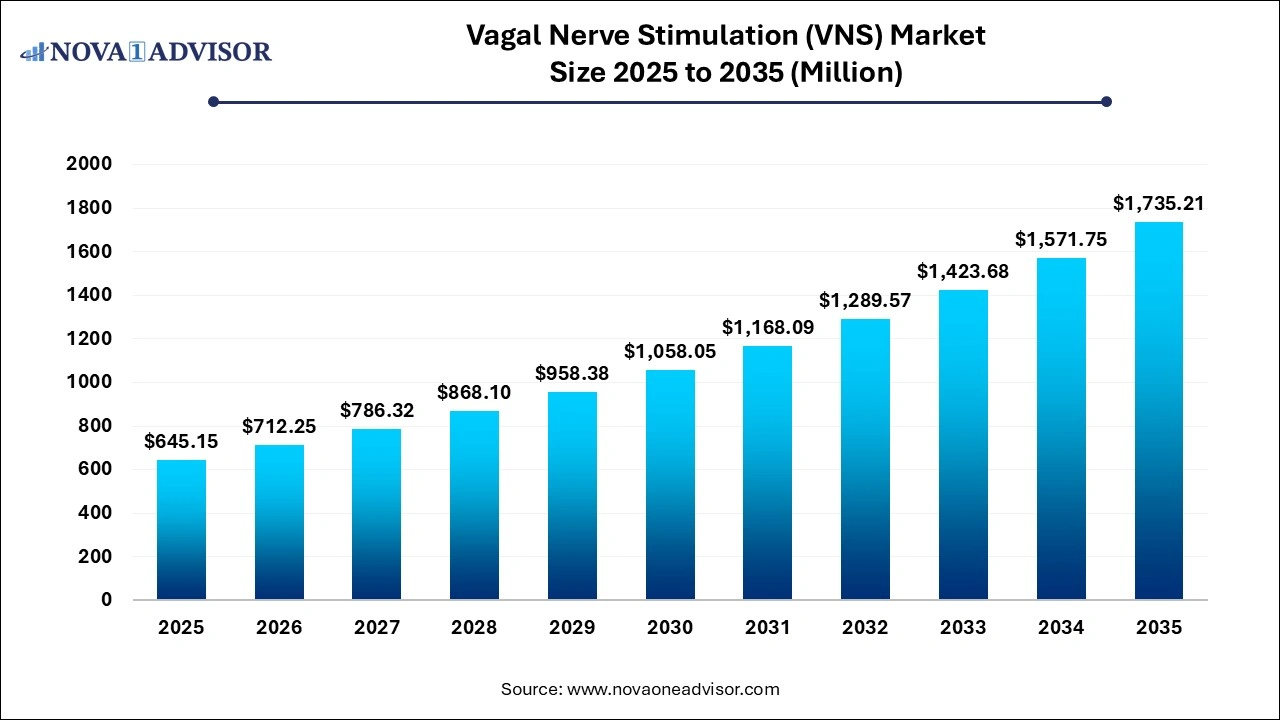 Vagal Nerve Stimulation (VNS) Market Size 2025 to 2035