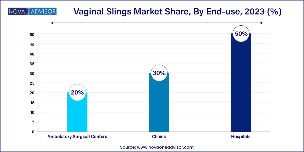 Vaginal Slings Market Share, By End-use, 2023 (%)