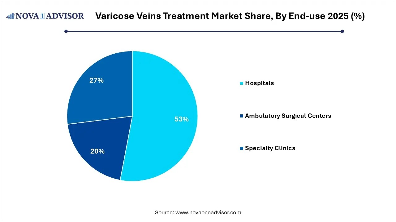 Varicose Veins Treatment Market Share, By End-use 2025 (%) Varicose Veins Treatment Market Share, By End-use 2025 (%)