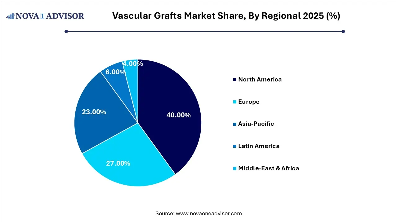 Vascular Grafts Market Share, By Regional 2025 (%) Vascular Grafts Market Share, By Regional 2025 (%)
