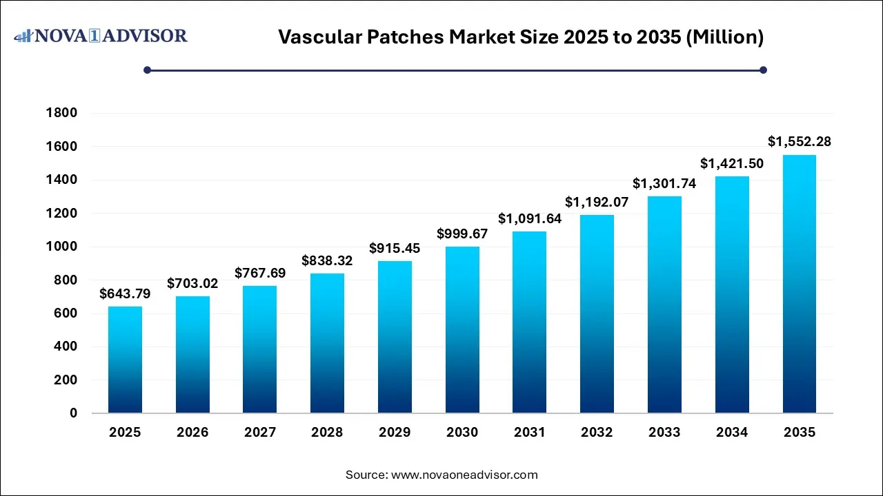 Vascular Patches Market Size 2025 To 2035 Vascular Patches Market Size 2025 To 2035