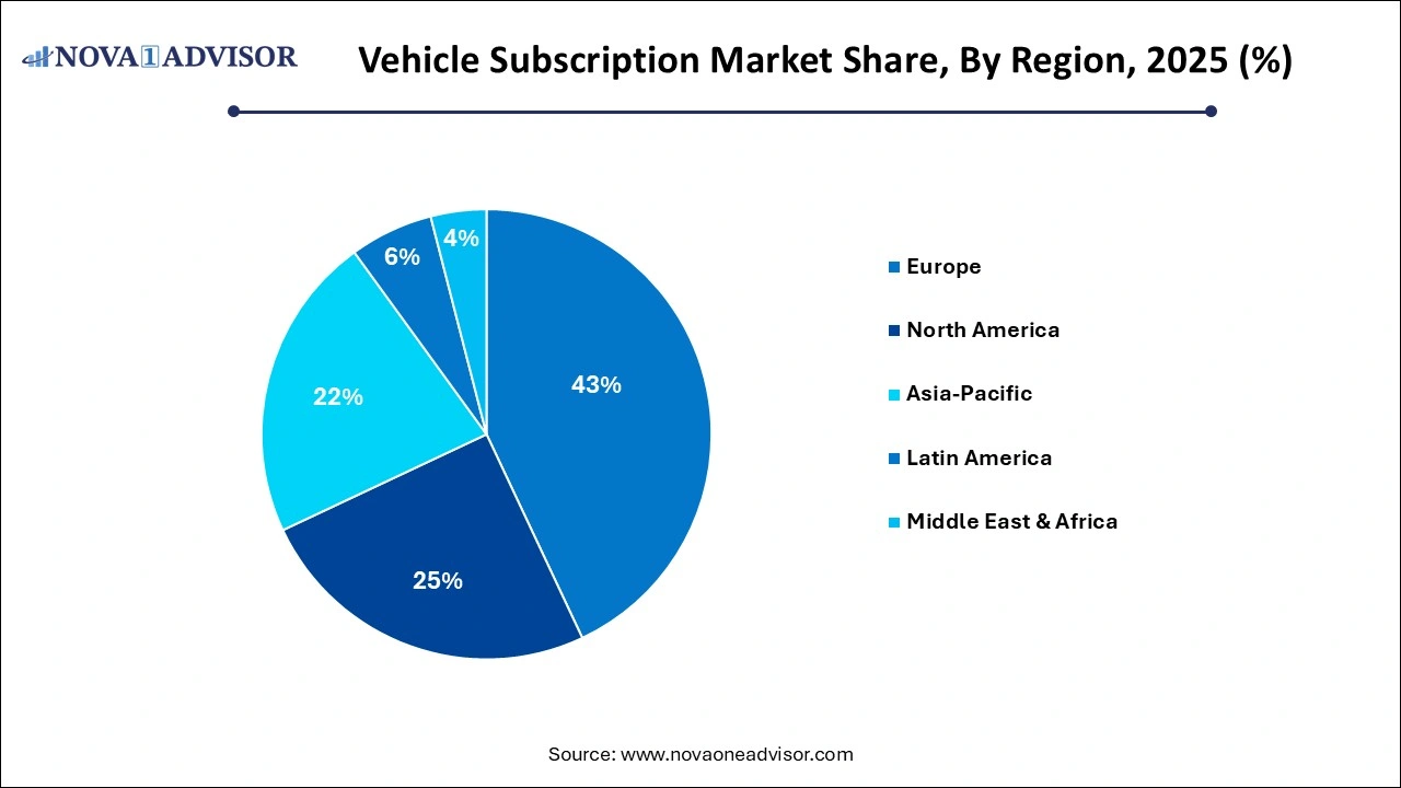 Vehicle Subscription Market Share by Region