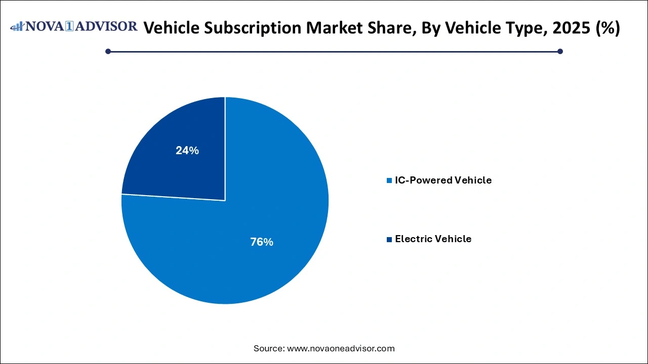 Vehicle Subscription Market Share by Vehicle Type