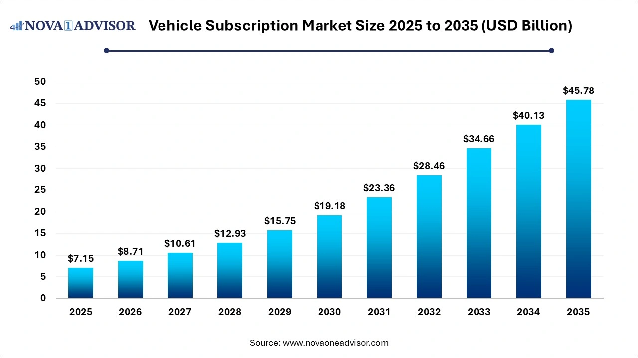 Vehicle Subscription Market Size 2025 to 2035