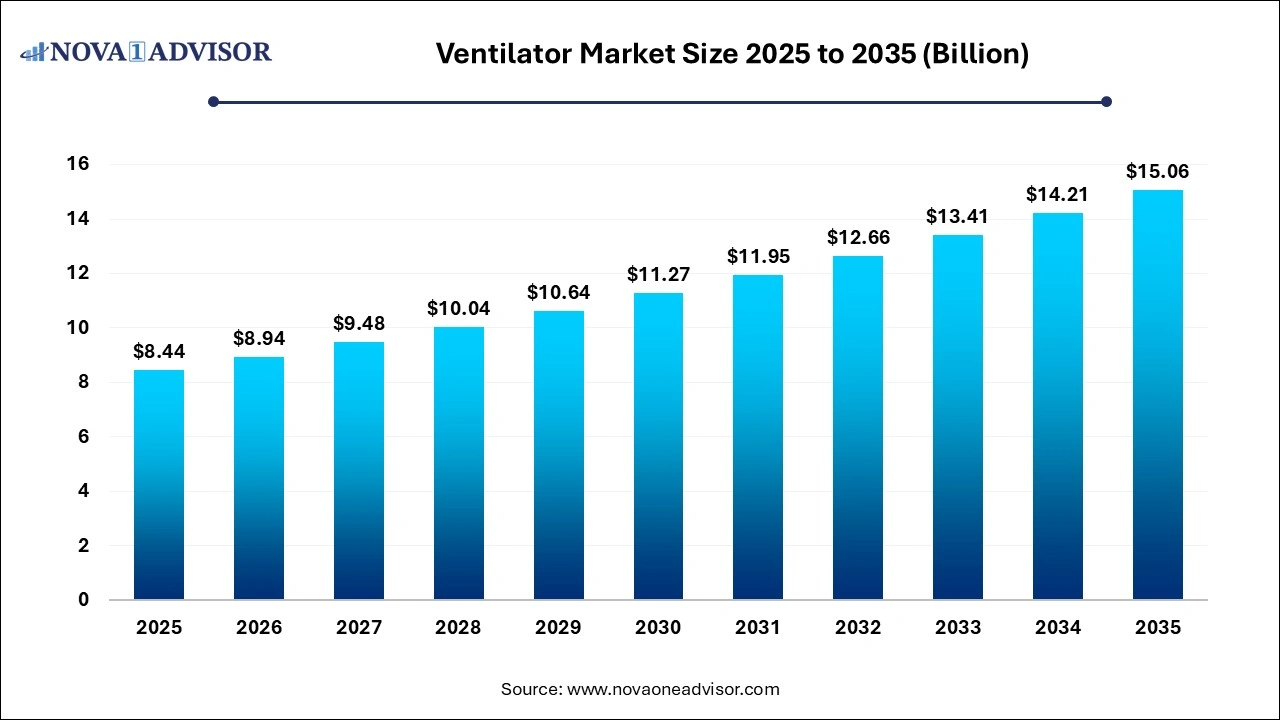 Ventilator Market Size 2025 to 2035 Ventilator Market Size 2025 to 2035