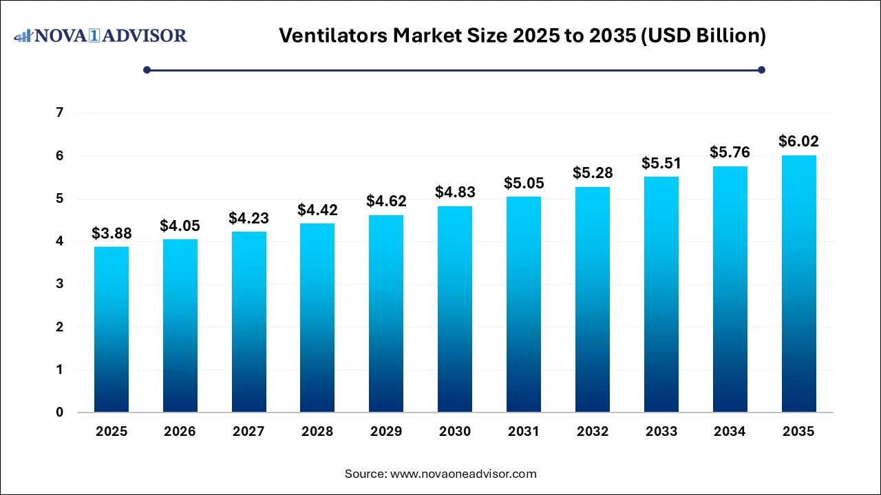 Ventilators Market Size 2025 to 2035