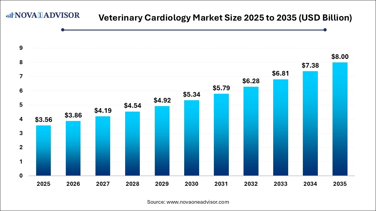 Veterinary Cardiology Market Size 2025 to 2035 Veterinary Cardiology Market Size 2025 to 2035
