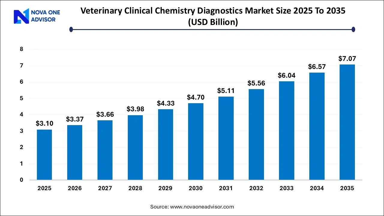 Veterinary Clinical Chemistry Diagnostics Market Size 2025 To 2035