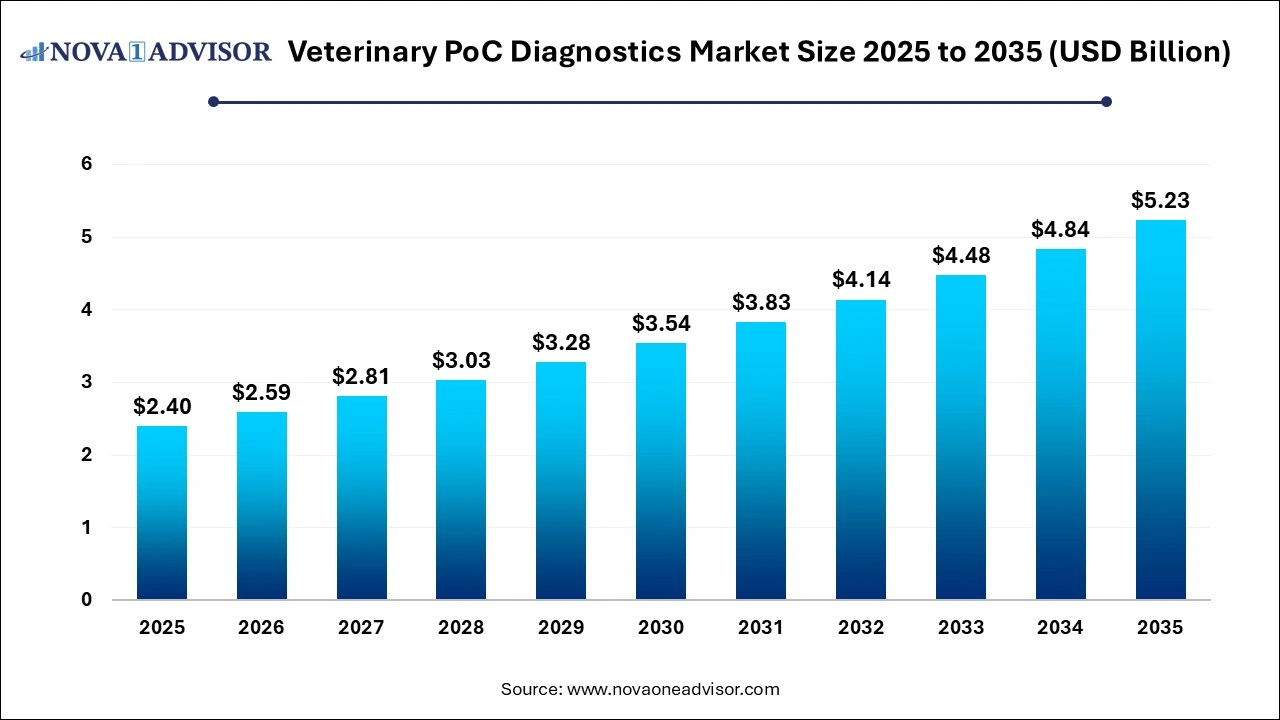 Veterinary PoC Diagnostics Market Size 2026 to 2035