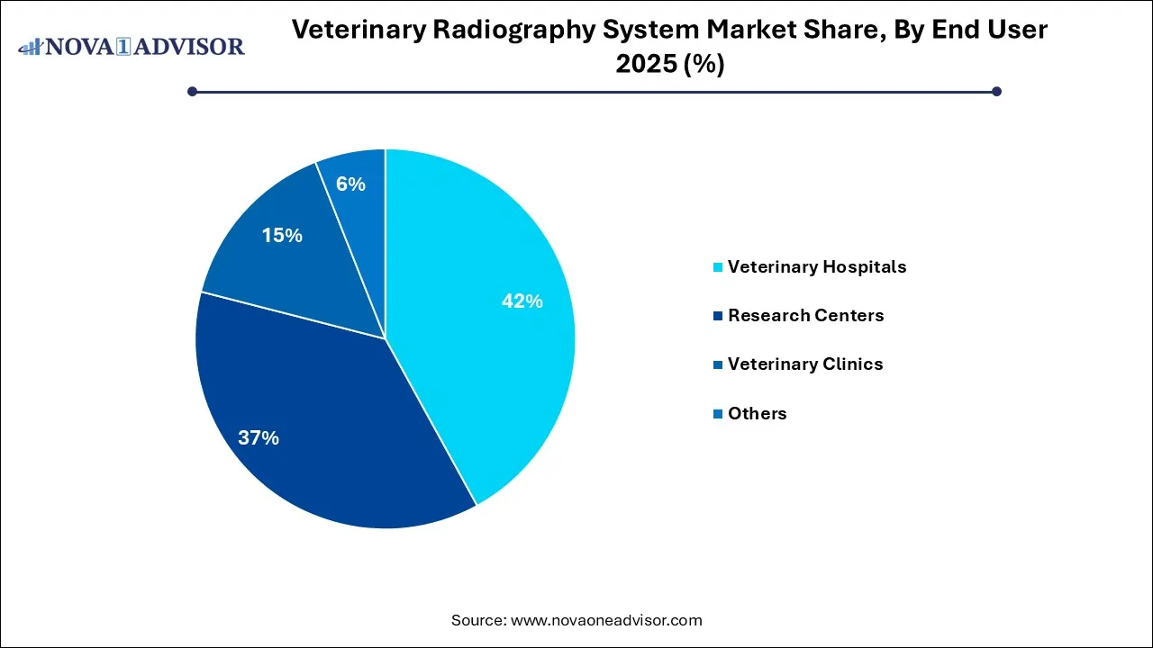 Veterinary Radiography System Market Share, By End User 2025 (%) Veterinary Radiography System Market Share, By End User 2025 (%)