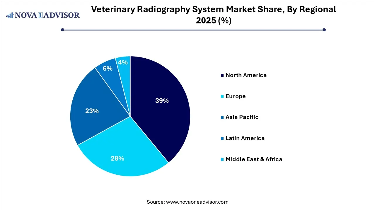 Veterinary Radiography System Market Share, By Regional 2025 (%) Veterinary Radiography System Market Share, By Regional 2025 (%)
