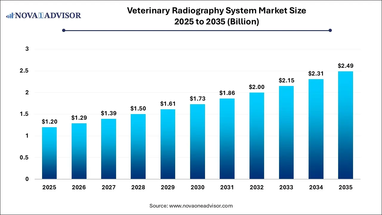 Veterinary Radiography System Market Size 2025 to 2035 Veterinary Radiography System Market Size 2025 to 2035