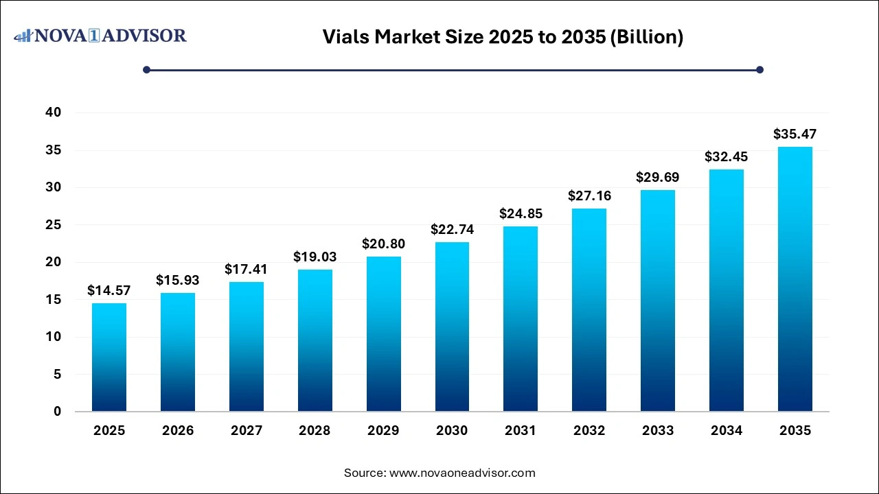 Vials Market Size 2025 to 2035 Vials Market Size 2025 to 2035