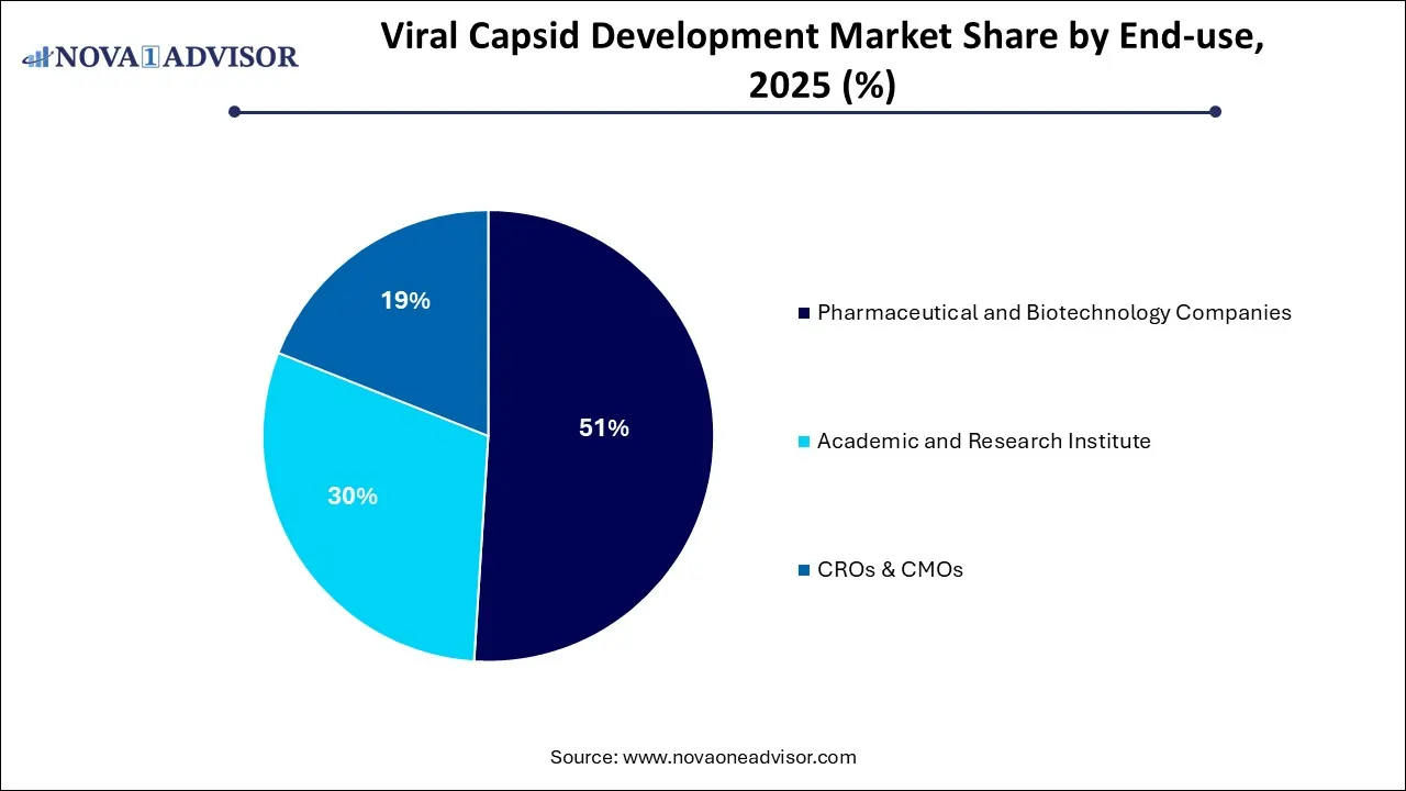 Viral Capsid Development Market Share by End-use 2025 (%)