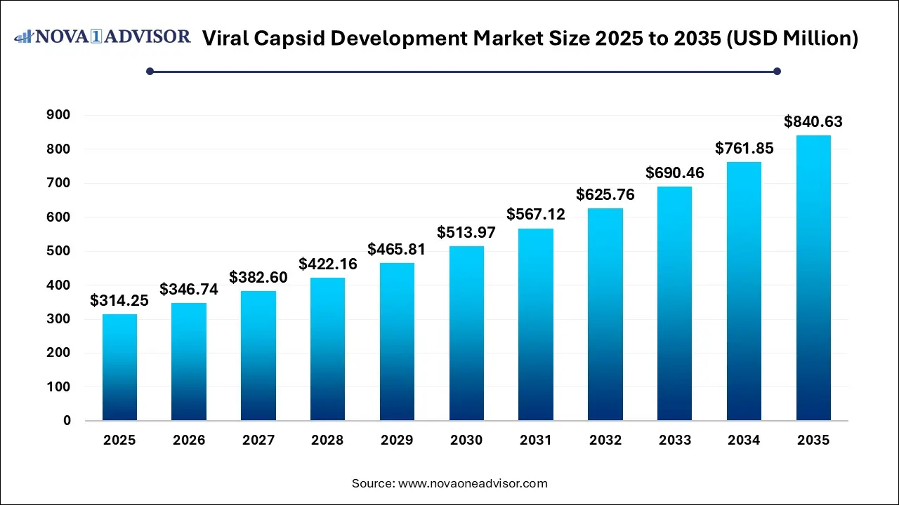 Viral Capsid Development Market Size 2025 To 2035