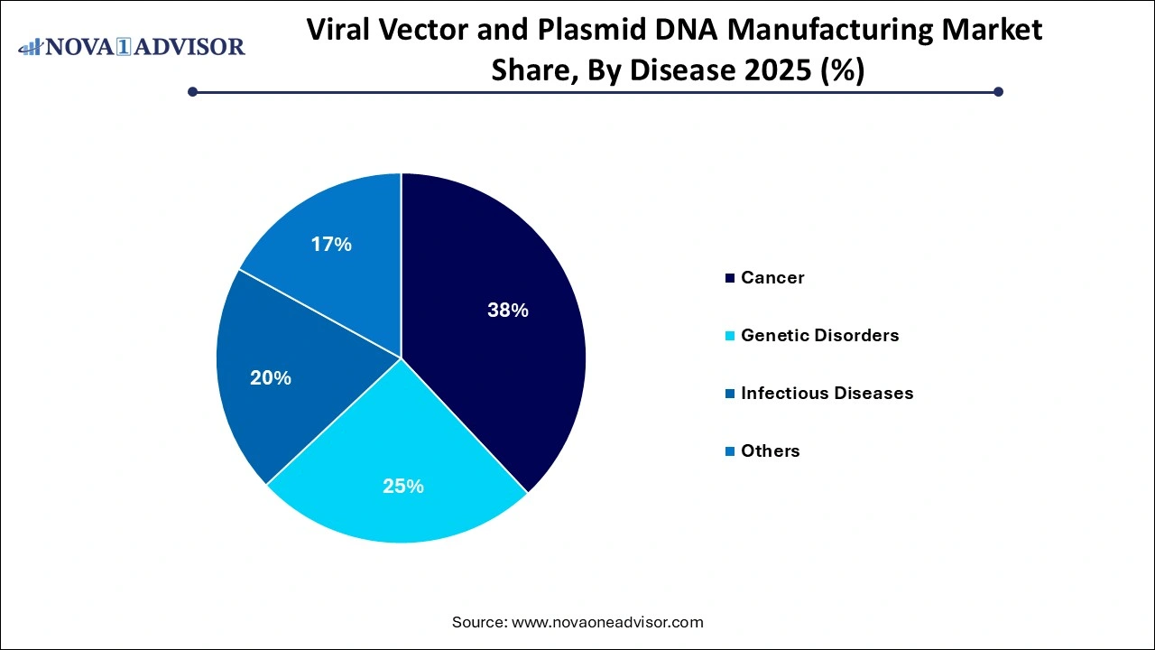 Viral Vector and Plasmid DNA Manufacturing Market Share by Disease