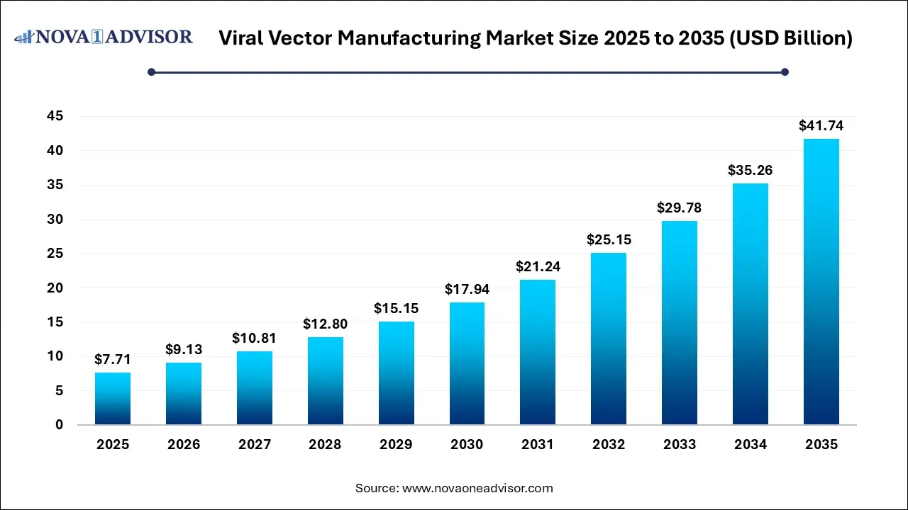Viral Vector Manufacturing Market Size 2025 To 2035 Viral Vector Manufacturing Market Size 2025 To 2035