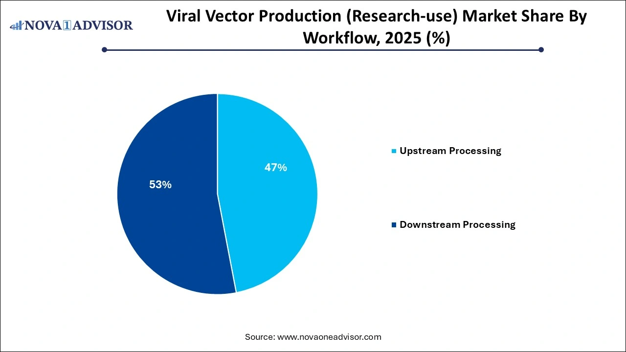 Viral Vector Production (Research-use) Market Share by Workflow
