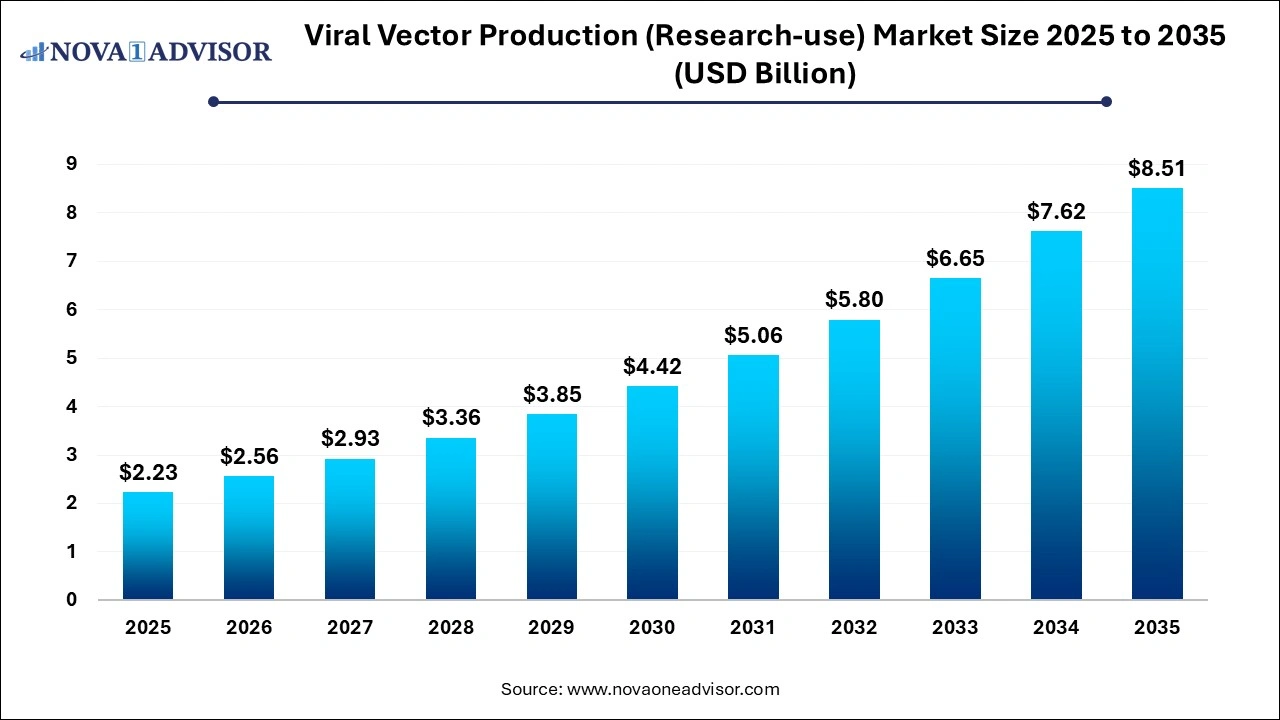 Viral Vector Production (Research-use) Market Size 2026 to 2035