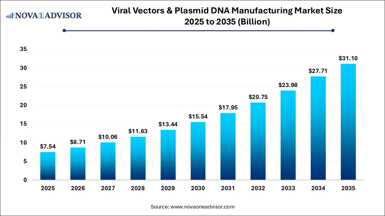 Viral Vectors & Plasmid DNA Manufacturing Market Size 2025 To 2035 Viral Vectors & Plasmid DNA Manufacturing Market Size 2025 To 2035