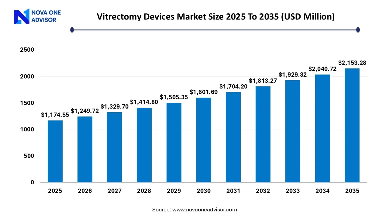 Vitrectomy Devices Market Size 2025 To 2035 Vitrectomy Devices Market Size 2025 To 2035