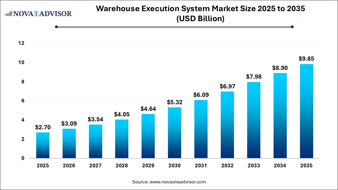 Warehouse Execution System Market Size 2025 to 2035 Warehouse Execution System Market Size 2025 to 2035