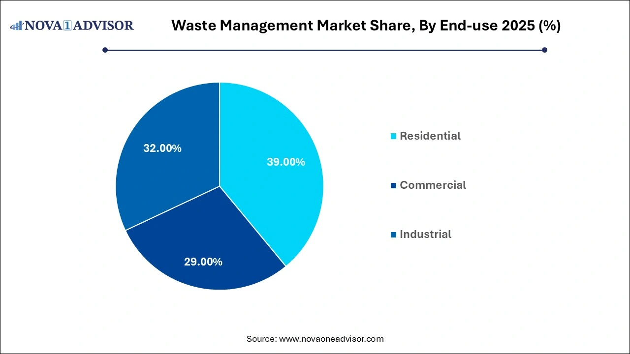 Waste Management Market Share, By End-use 2025 (%)