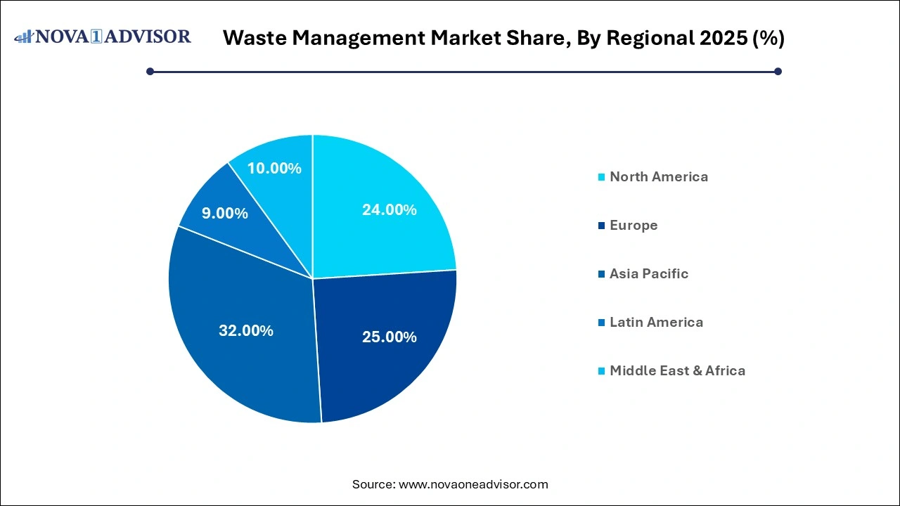Waste Management Market Share, By Regional 2025 (%)