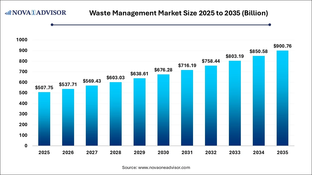 Waste Management Market Size 2025 to 2035