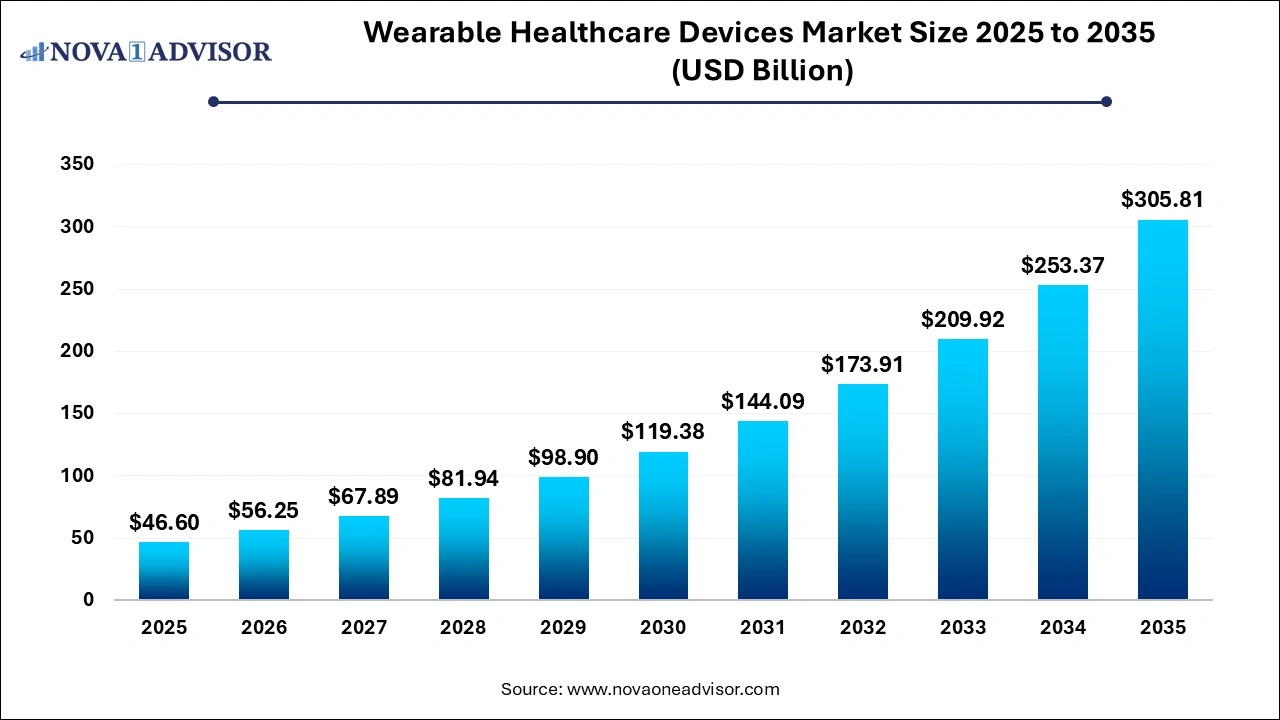 Wearable Healthcare Devices Market Size 2026 to 2035 Wearable Healthcare Devices Market Size 2026 to 2035