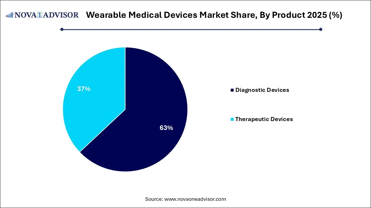 Wearable Medical Devices Market Share, By Product 2025 (%)