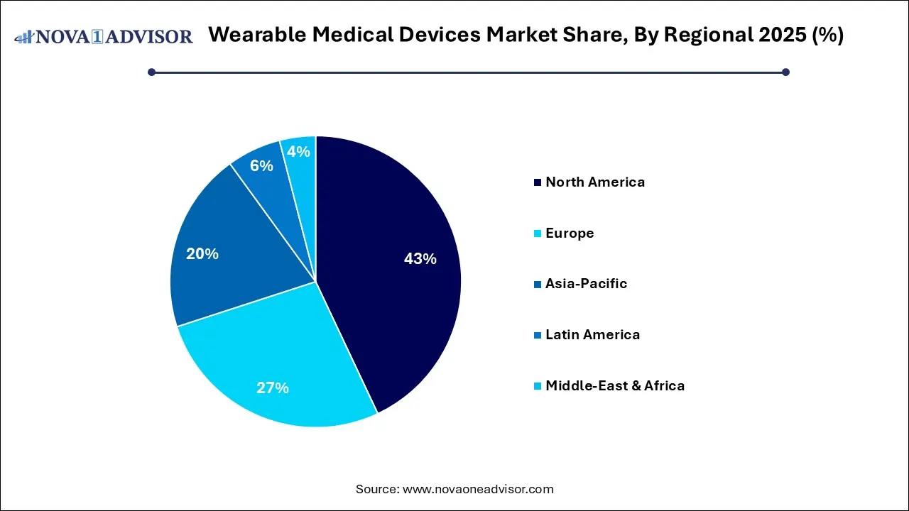 Wearable Medical Devices Market Share, By Regional 2025 (%)