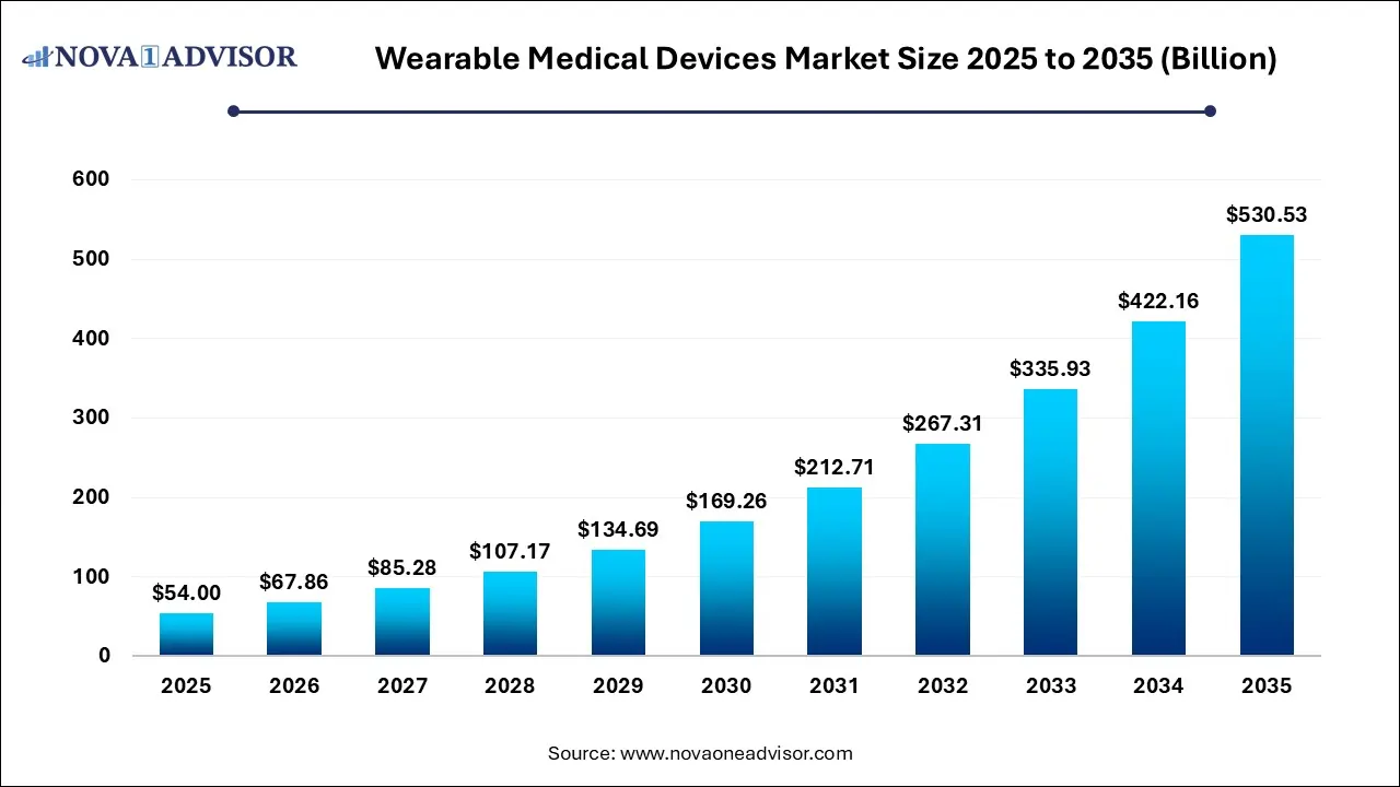 Wearable Medical Devices Market Size 2025 To 2035