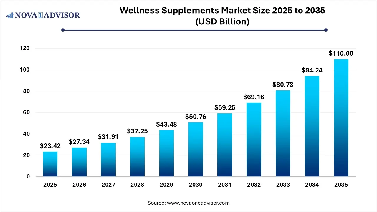 Wellness Supplements Market Size 2025 To 2035 Wellness Supplements Market Size 2025 To 2035