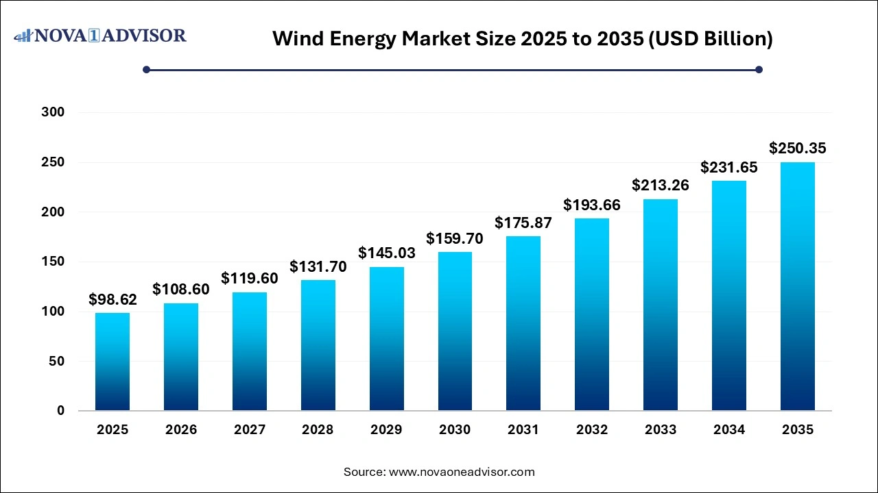 Wind Energy Market Size 2025 to 2035