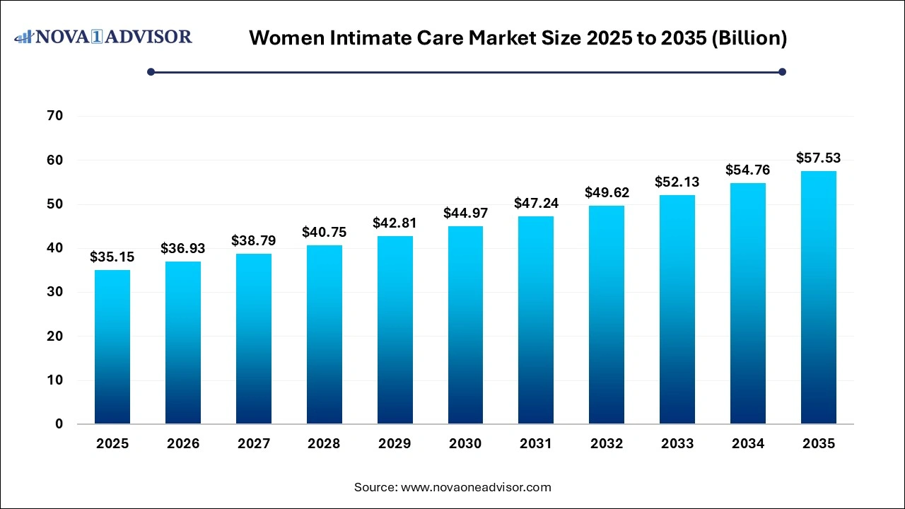 Women Intimate Care Market Size 2025 to 2035 Women Intimate Care Market Size 2025 to 2035