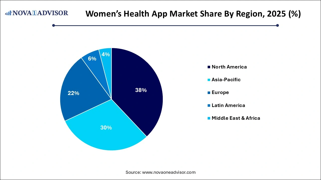 Women’s Health App Market Share by Region