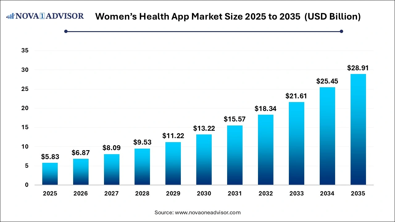 Women’s Health App Market Size 2026 to 2035