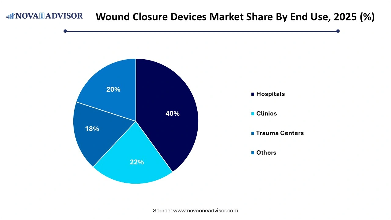 Wound Closure Devices Market Share By End Use