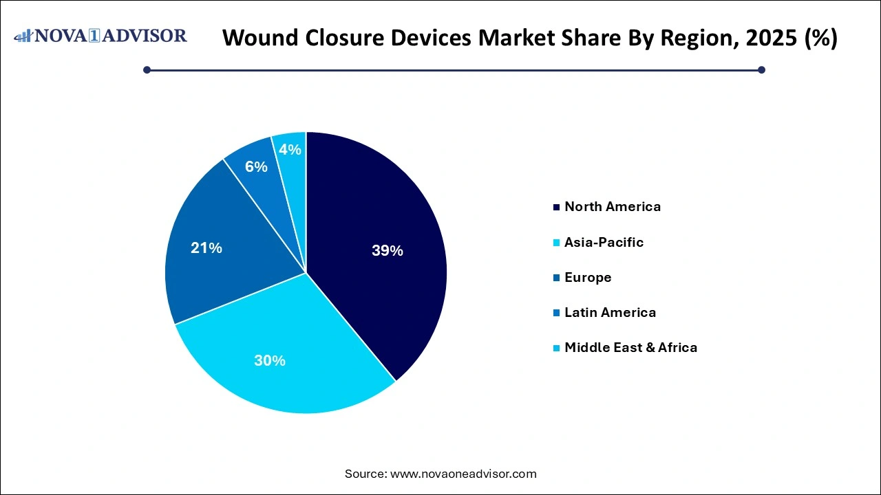 Wound Closure Devices Market Share by Region