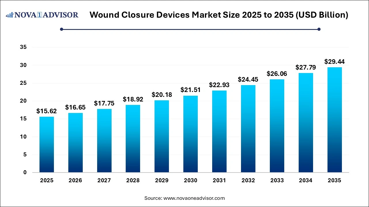 Wound Closure Devices Market Size 2026 to 2035