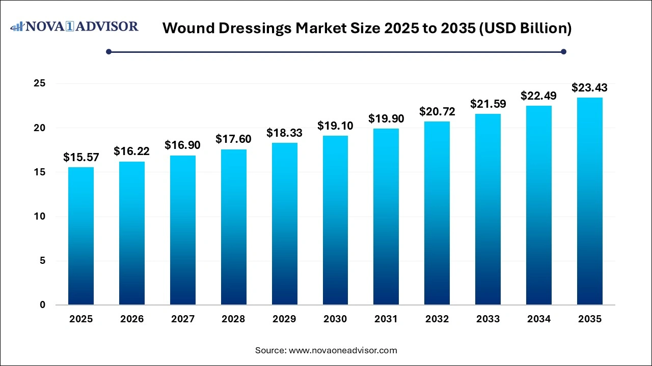 Wound Dressings Market Size 2025 to 2035