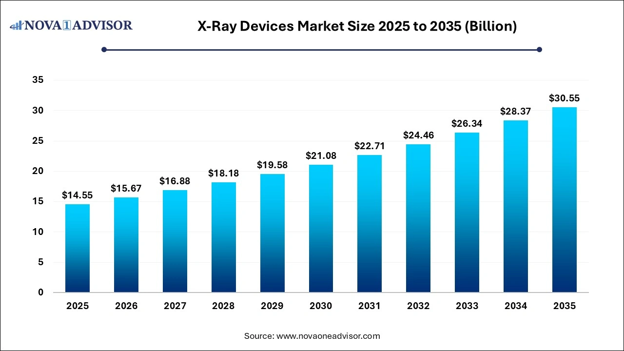X-Ray Devices Market Size 2025 to 2035