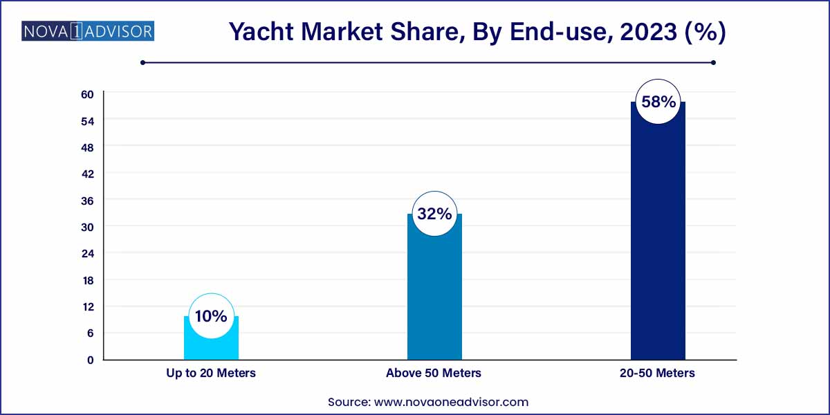 Yacht Market Share, By End-use, 2023 (%)