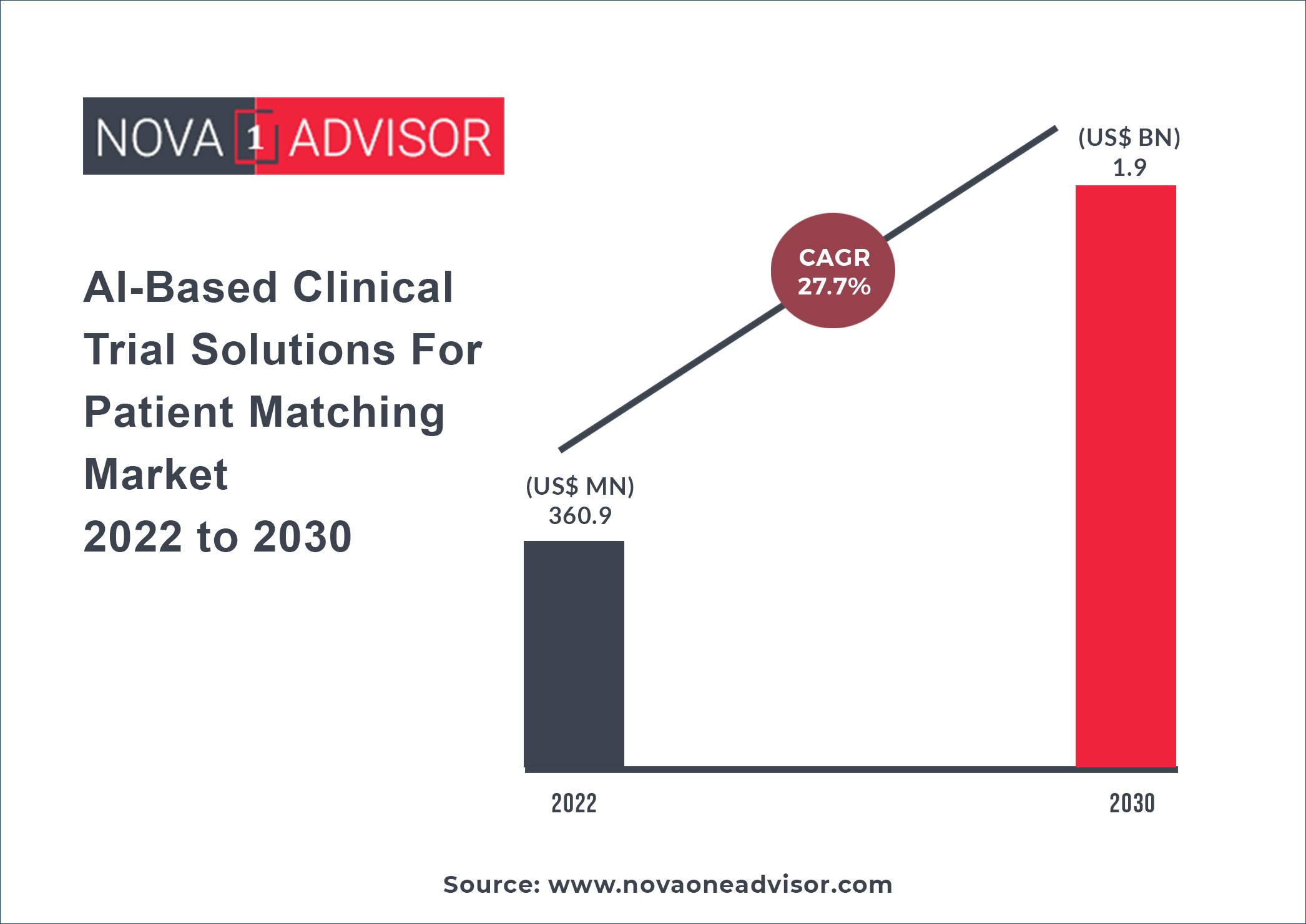 https://www.novaoneadvisor.com/reportimg/AI-Based-Clinical-Trial-Solutions-For-Patient-Matching-Market-2022-to-2030.jpg