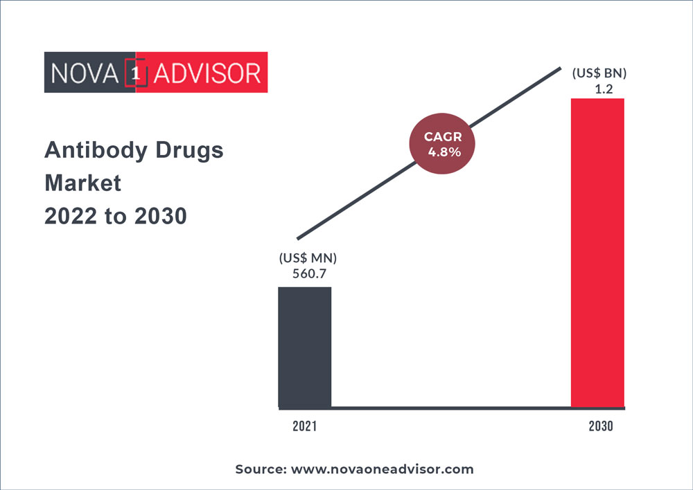 https://www.novaoneadvisor.com/reportimg/Antibody-Drugs-Market-2022-to-2030.jpg