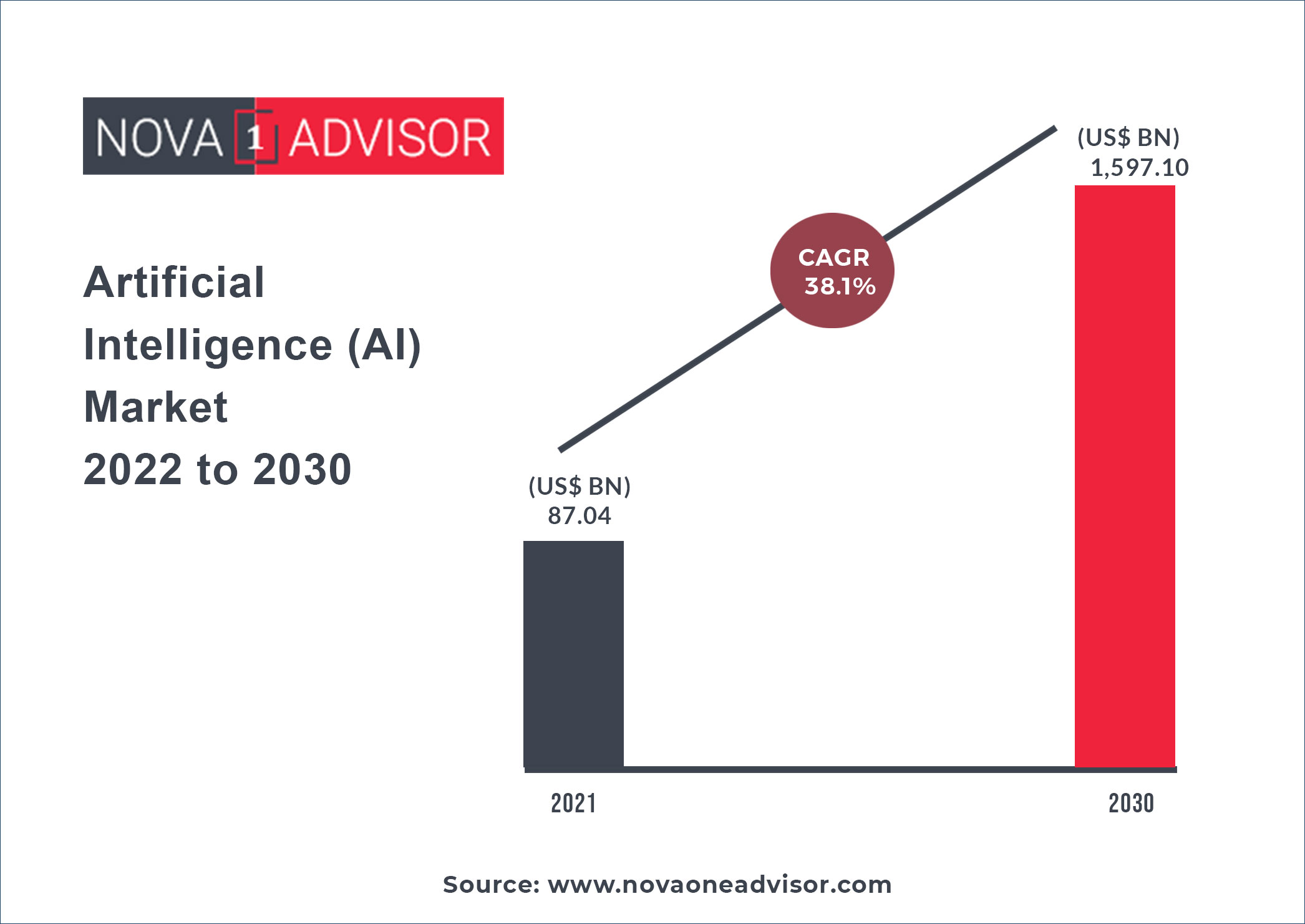 https://www.novaoneadvisor.com/reportimg/Artificial-Intelligence-(AI)-Market-2022-to-2030.jpg