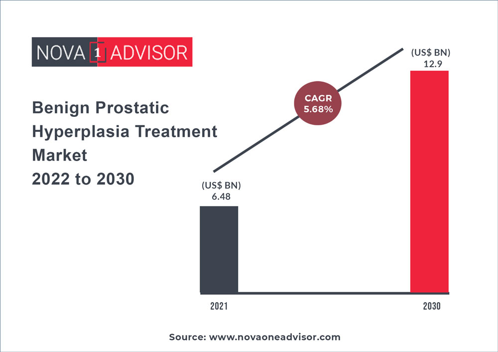 https://www.novaoneadvisor.com/reportimg/Benign-Prostatic-Hyperplasia-Treatment-Market-2022-to-2030.jpg