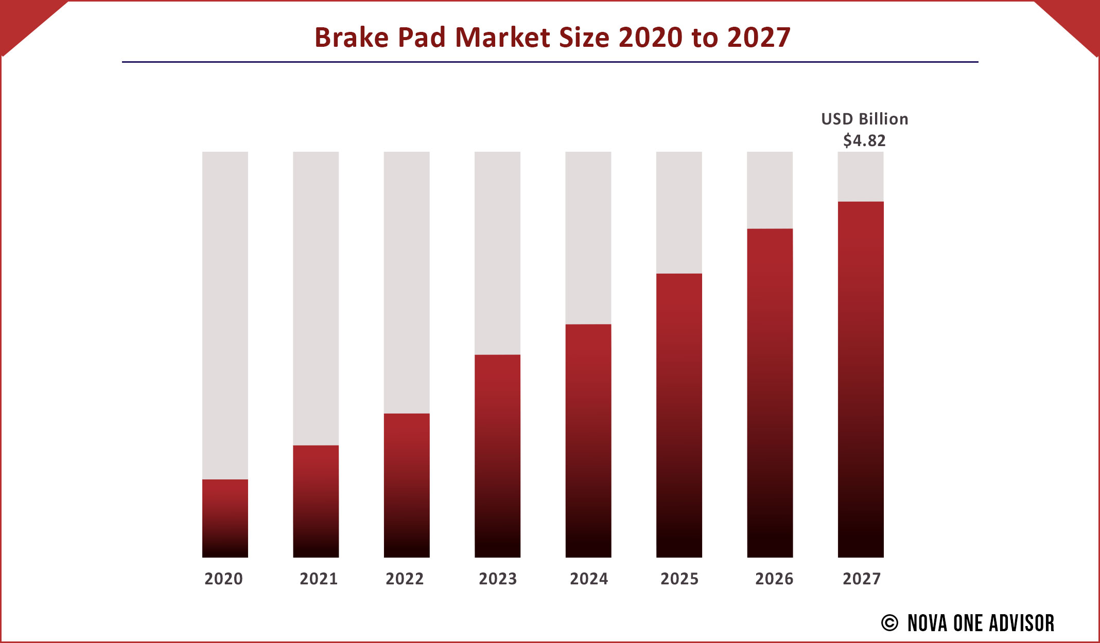 Brake Pad Market Size 2020 to 2027