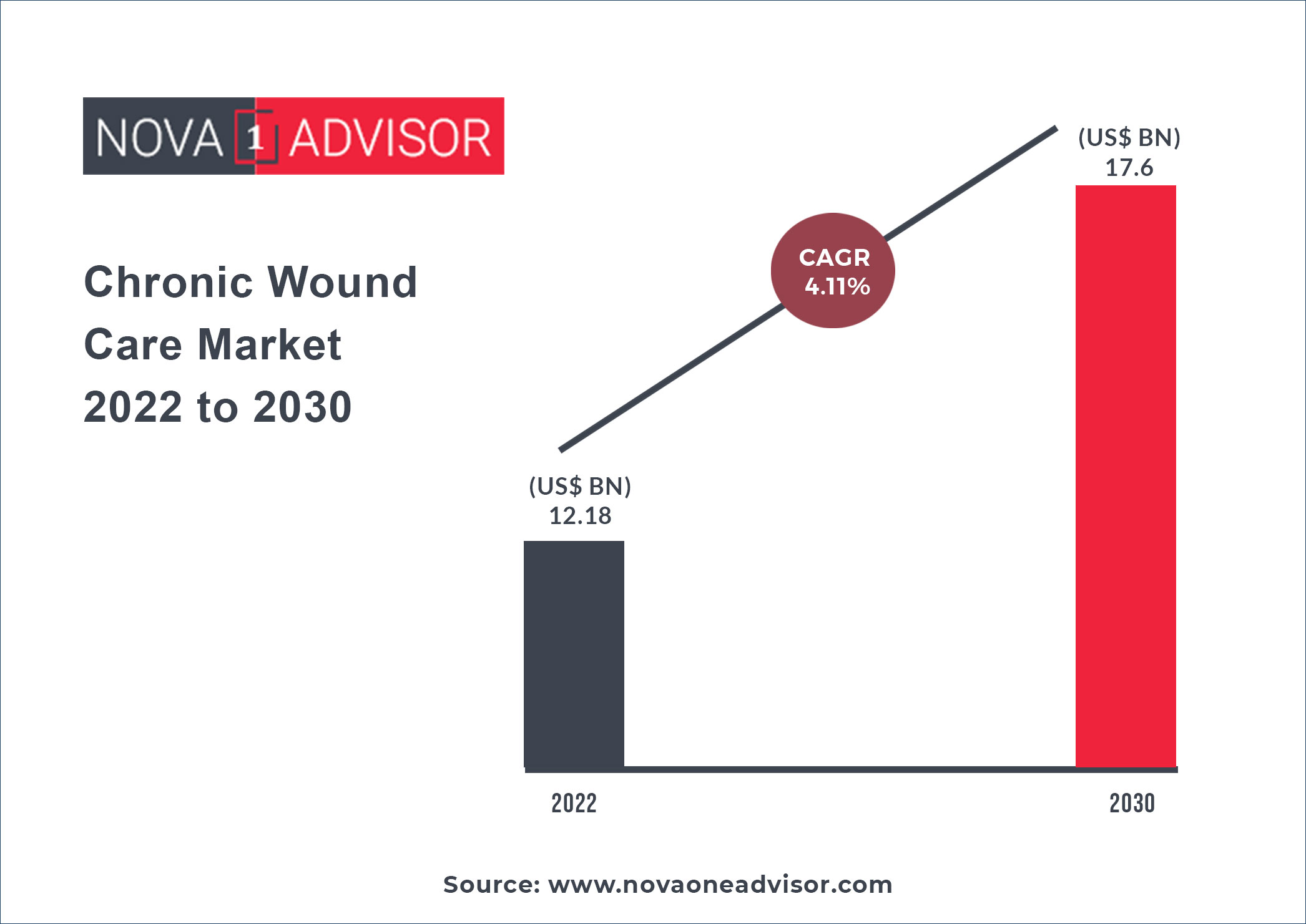 https://www.novaoneadvisor.com/reportimg/Chronic-Wound-Care-Market-2022-to-2030.jpg